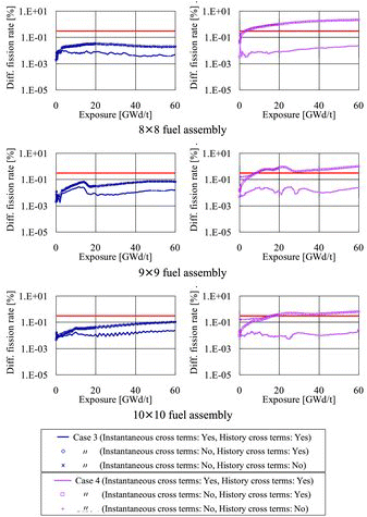 Figure 10. Calculation results of the pin-by-pin fission rate distribution. (Calculation cases: Table 6, Target accuracy line: 0.3%).