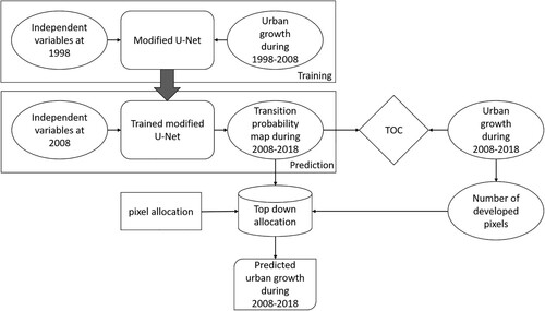 Figure 2. Flowchart of built-up land expansion simulation and prediction using modified U-Net.