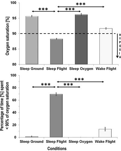 Figure 4 Blood oxygenation under the four conditions sleep at ground level, sleep at flight level, sleep under oxygen enrichment at flight level and recumbent wakefulness at flight level. Upper panel: mixed model analysis of oxygen saturation (mean and standard error) comparing the four conditions. Significant differences to flight level are displayed (Tukey-Kramer adjustment for multiple comparisons); *** p< 0.001. For clarity of presentation significant differences between recumbent wakefulness and sleep at ground level (p< 0.0001), and recumbent wakefulness and sleep under oxygen enrichment (p< 0.0001) are not displayed. The hypoxia threshold of 90% oxygen saturation is displayed as broken line. Simulated flight level corresponds to 2438 m above sea level. Lower panel: percentage of time (mean and standard error) that participants spent in a hypoxic state (ie, below 90% of oxygen saturation) during different conditions. *** p<0.001.
