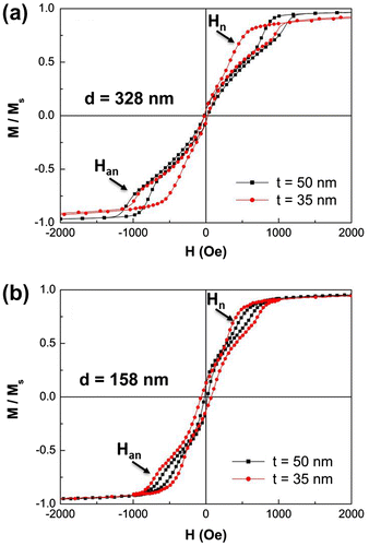 Figure 6. (a) Room-temperature hysteresis loops of Fe50Pd50 dot arrays in the as-deposited condition, having different thickness (square: 50 nm and circles: 35 nm) and having mean diameter of 328 nm; (b) same as in (a) with dot mean diameter of 158 nm.