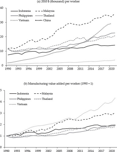 FIGURE 9 Manufacturing Labour Productivity, 1990–2021Source: Asian Productivity Organization (https://www.apo-tokyo.org/wedo/productivity-measurement); Economist Intelligence Unit (https://viewpoint.eiu.com/data).