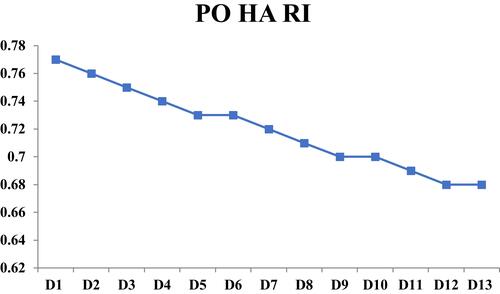 Figure 4 HA RI trend in whole enrolled cases during the early PO time.