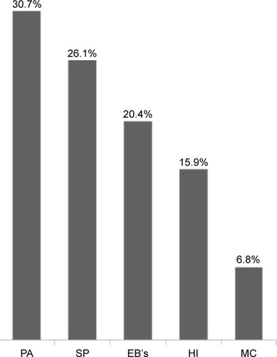 Figure 2 Potential pathogen microroganism isolated in sputum during exacerbation of COPD.