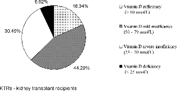 Figure 1. Vitamin D status of the studied kidney transplant recipients (n = 289).