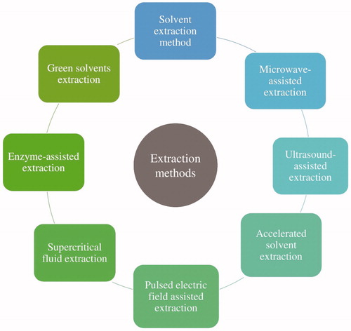 Figure 2. Different extraction methods recommended/commonly employed for extraction of natural pigments from vegetal wastes.