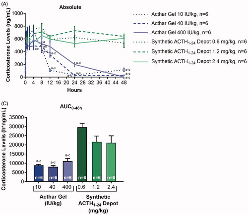 Figure 3. In vivo corticosterone induction in response to treatment with Acthar Gel or synthetic ACTH1-24 depot. Data were analyzed with a 2-way repeated-measures ANOVA followed by a Tukey multiple comparisons test in (A) and with a 1-way ANOVA followed by a Tukey multiple comparisons test in (B); a, b, and c correspond to p < 0.05 vs synthetic ACTH1-24 depot 0.6 mg/kg, 1.2 mg/kg, and 2.4 mg/kg, respectively. Data are presented as the mean ± SEM. ACTH: adrenocorticotropic hormone; ANOVA: analysis of variance; AUC: area under the curve; SEM: standard error of the mean.