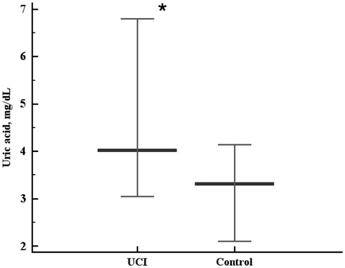 Figure 5. Serum uric acid levels in the control and uterine cervical incompetence (UCI) groups. Data are represented as 5–95 percentiles and median. *p = 0.0024 - the differences are significant.