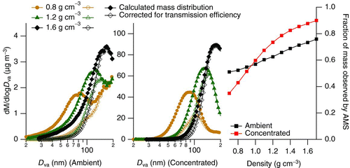 FIG. 4 A comparison of calculated mass distributions based on SMPS volume (closed markers) for a range of effective particle densities for ambient (left) and concentrated (center) aerosol; the expected mass distributions observed by the AMS (open markers) are calculated based on experimental values of transmission efficiency from Liu et al. (Citation2007). The fraction of sub-200-nm particle mass that is observed by the AMS, assuming a constant particle density and a completely non-refractory aerosol, is given on the right. (Color figure available online.)