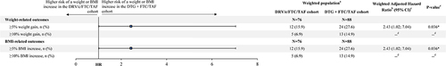 Figure 3 Comparison of time to weight or BMI increase outcome.