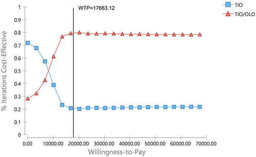 Figure 4 Cost-effectiveness acceptability curve of TIO OLO FDC vs TIO.