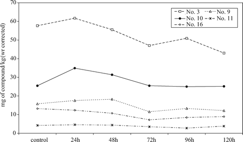 Figure 4. HPLC-DAD/MSD content of selected phenolic compounds of untreated and processed strawberries corrected for the concentration effect (see EquationEquation (4)). Figura 4. HPLC-DAD/MSD contenidos fenólicos totales de fresas no tratadas y procesadas, corregidas por el efecto de concentración (vea Ecuación (4)).