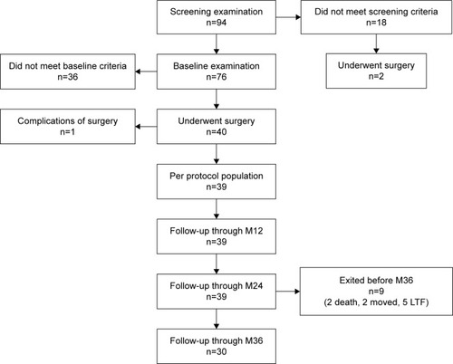 Figure 2 Subject flowchart.