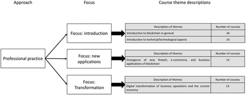 Figure 2. Themes of blockchain courses with a professional practice approach that are available to accounting students (source: authors)