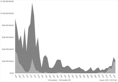 Figure 4. Trade value of peanuts and peanut oil exported from Senegal constant 2010 USD.