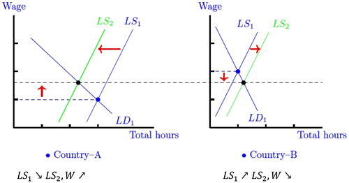 Figure 2: Wage Differentials Adjustment