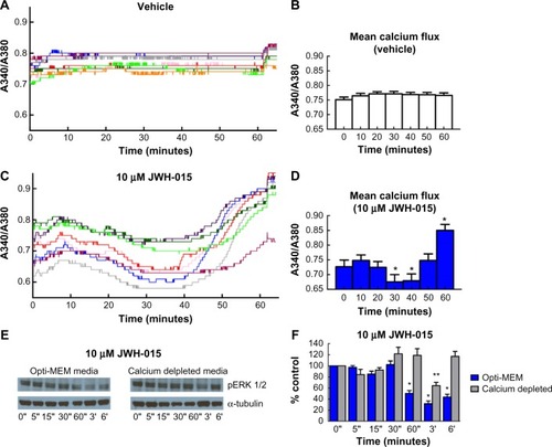 Figure 5 JWH-015 induction of calcium flux and modulation of MAPK/ERK phosphorylation is calcium dependent.