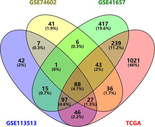 Figure 2 Venn plots of overlapping DEGs.