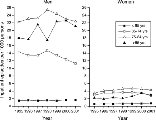Figure 2.  Age-adjusted inpatient episodes for acute exacerbations of COPD, by age group, among men (left) and women (right), 1995–2001.