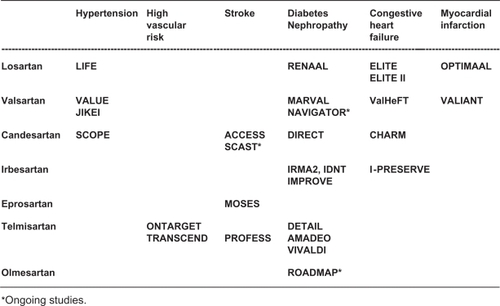 Figure 2 Major trials with angiotensin receptor blockers in specific cardiovascular conditions.