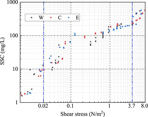 Figure 7. Variation trend of sediment shear stress with different water disturbance intensity.