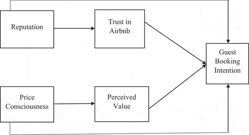 Figure 1. Conceptual framework.