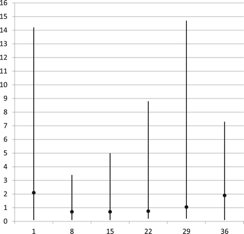 Figure 3. Absolute lymphocyte counts per nL during induction chemotherapy in 63 children with ALL: Range and median values on treatment days 1–36 (n = 53–59, 34 for day 22 because of missing values).