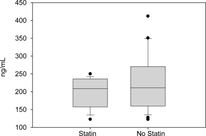 Figure 2 Serum activity of MMP2 according to statin use; median values were 209 and 211 ng/mL, respectively (p = 0.394).