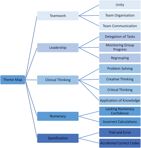 Figure 3. Thematic Analysis.