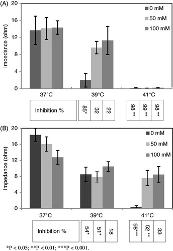 Figure 1. The graphs present the result (Ω) of impedance aggregometry on PRP samples, after stimulation of platelets with (A) 10 mM epinephrine and (B) 10 mM ADP. The levels of inhibition induced by hyperthermia treatments have been expressed in percentage inhibition below the associated columns. The results from graphs A and B indicate that maximum hyperthermia-induced inhibition occurred for the samples treated without exogenous urea (0 mM). Decreasing levels of inhibitions resulted for the samples incubated in the presence of urea. Data shown are from three runs of experiments in triplicate determinations using PRP samples obtained from three different donors (n = 9).