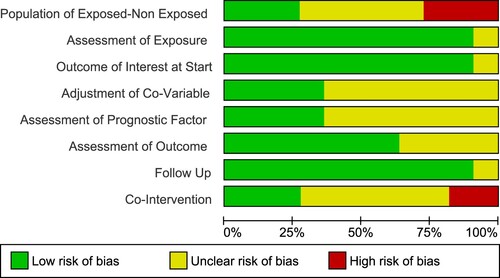 Figure 6. Summary of risk of bias from eligible studies.