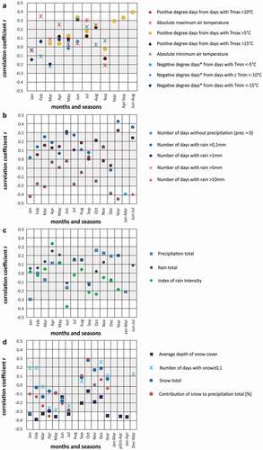 Figure 9. Results of climate–growth response analyses comparing the bearberry willow chronology and various (A) thermal, (B), (C) precipitation, and (D) snow indices calculated based on daily data from the Kuujjuarapik meteorological station. Gray shading indicates statistically insignificant values (p(a) > .05, n = 35, 1957–1992)