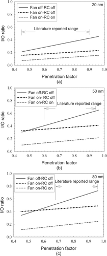FIG. 7 Ranges of I/O ratios at different penetration factors for (a) 20 nm, (b) 50 nm, and (c) 80 nm particles. Penetration factors in the range of “previous studies” follow Figure 3a, and all other parameters are set to the average. Volume of vehicle is 6 m3. The speed of vehicle is 60 mph.