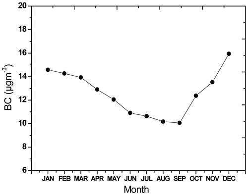 Figure 4. Monthly variation of BC.
