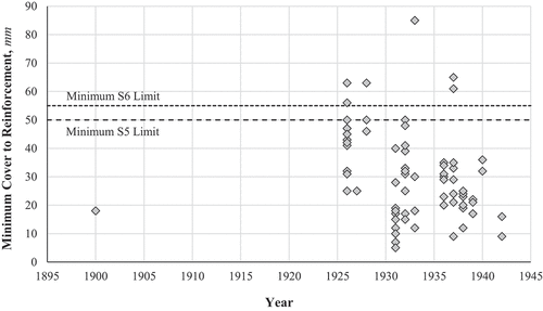 Figure 11. Summary of minimum concrete cover to steel reinforcement by year and modern limits based on BS 8500–1 (BSI Citation2016a) requirements.