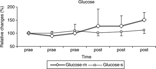 Figure 2.  Relative changes of the myocardial glucose before (prae 1–3) and after anastomosis of the LIMA (post 1–3; up to 45 min). During the early reperfusion a significant increase of the glucose levels was found (p < 0.05). Plasma values kept stable during the observation period.