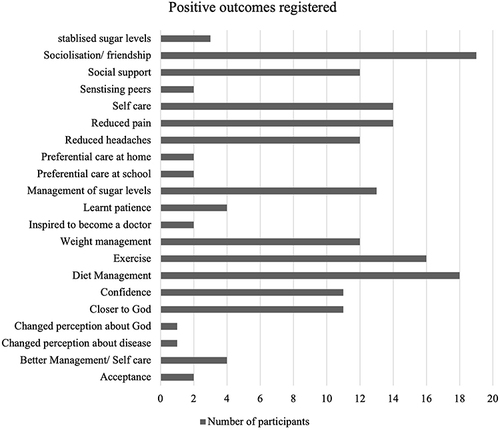 Figure 3 Positive outcomes registered.