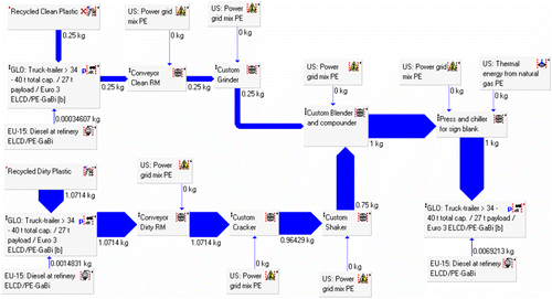 Figure 5 LCA model for the recycled material.