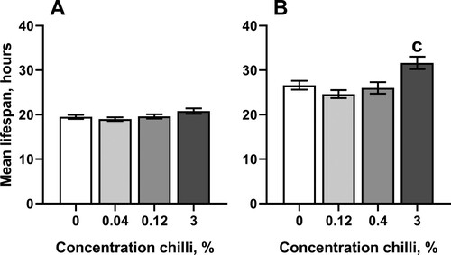 Figure 4. Resistance to redox-cycling compound menadione in fruit flies reared for 15 days on the control diet or the diets supplemented with different concentrations of powder from dry chili fruits: A – males, B – females. Data are means ± SEM (mortality of cohorts of 29–60 individuals was assayed). cSignificantly different from the control, P < 0.05. Groups were compared using a pairwise log-rank test implemented in R package ‘survminer’ followed by Benjamini-Hochberg correction.
