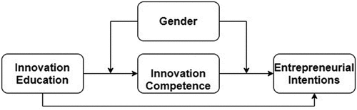 Figure 1. Conceptual framework.