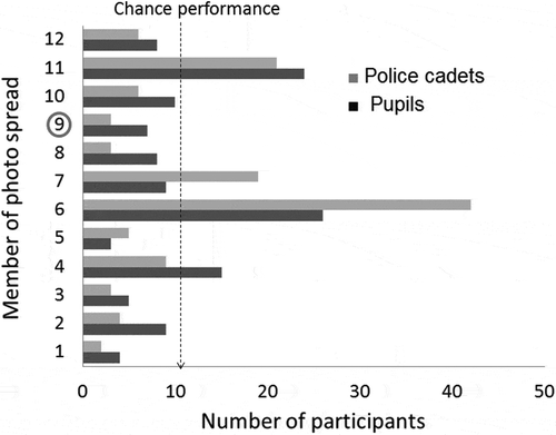 Figure 2. Number of participants who selected one of the members of the photo-spread. Results for the sample of pupils (n = 128) and police cadets (n = 123); circled member is the suspect. Number of participants who by chance would select the suspect is indicated by dashed vertical line.