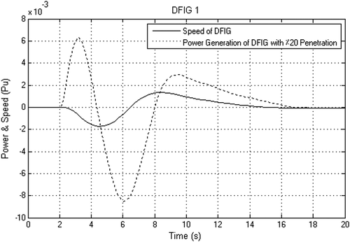 Figure 7. Speed and power variation with %15 DFIG penetration. (a) Speed variation with %5, %10, %15 and %20 DFIG penetration. (b) Power variation with %5, %10, %15 and %20 DFIG penetration.