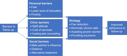 Figure 1 Schematic representation of the three categories of barriers to follow-up and the strategies in overcoming the barriers.