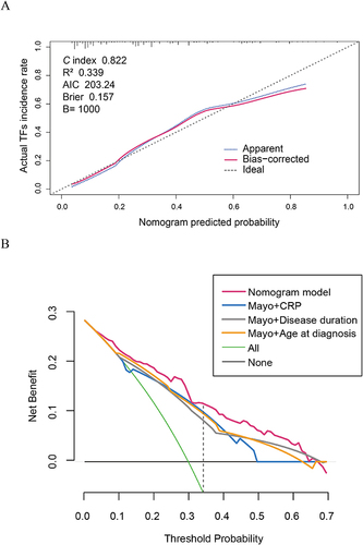 Figure 5 Assessment of the prediction performance of nomogram for TFs.