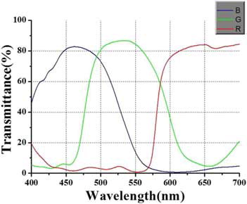 Figure 5. The transmission spectrum of red, green, and blue filter.