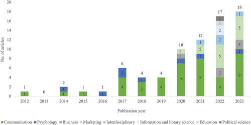 Figure 2. Publications by year and journal field.