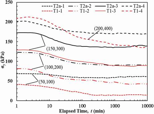 Figure 3. Comparison of stress in zero strain direction (σy) under normal and over-consolidation states