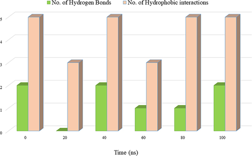 Figure 13 Graph showing the comparison of time evolution in number (at every 20 ns) of Hydrogen bonds and Hydrophobic interactions of the FabD-moL12 complex.
