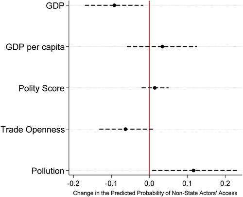 Figure 3. First difference estimates.