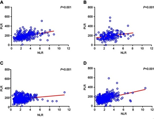 Figure 2 Linear regression of NLR and PLR during the four periods of adjuvant chemotherapy. (A) During the 1st period, the linear correlation coefficient of NLR and PLR was 0.672 and P-value was less than 0.001. (B) During the 4th period, the linear correlation coefficient of NLR and PLR was 0.622 and P-value was less than 0.001. (C) During the 12th period, the linear correlation coefficient of NLR and PLR was 0.781 and P-value was less than 0.001.Abbreviations: RFS, recurrence-free survival; OS, overall survival; BMI, body mass index; CEA, carcinoembryonic antigen; CA199, carbohydrate antigen; WBC, white blood cells; CRP, C-reactive protein; coNLR-PLR, combined neutrophil-to-lymphocyte ratio and platelet-to-lymphocyte ratio.