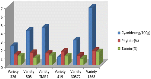 Figure 1. Anti-nutritional factors of six varieties of cassava.